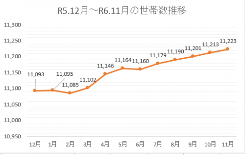 世帯数推移061101